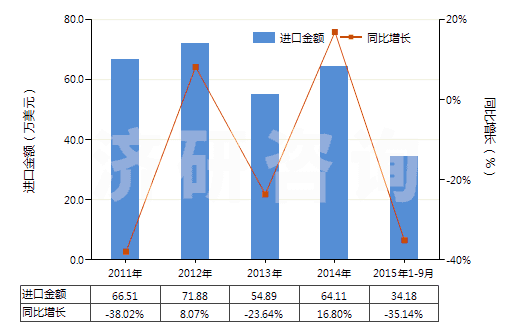 2011-2015年9月中國(guó)水楊酸、水楊酸鈉(HS29182110)進(jìn)口總額及增速統(tǒng)計(jì)